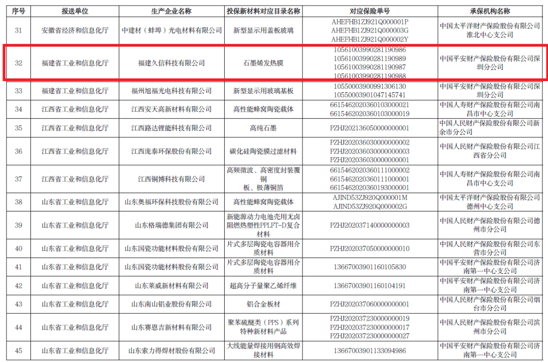 多项石墨烯材料入选！2020年重点新材料首批次应用保险拟补助项目公示