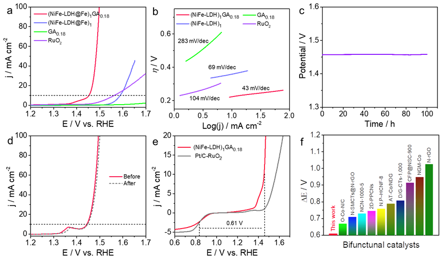 中南大学张翼、UCSC陈少伟、湘大何庭 CEJ：模板法构筑超薄石墨烯气凝胶高效双功能氧催化剂