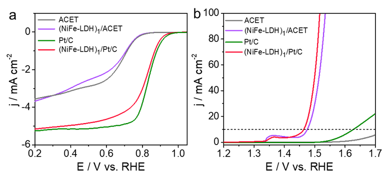 中南大学张翼、UCSC陈少伟、湘大何庭 CEJ：模板法构筑超薄石墨烯气凝胶高效双功能氧催化剂