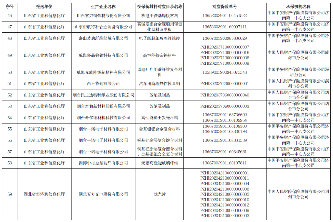 多项石墨烯材料入选！2020年重点新材料首批次应用保险拟补助项目公示