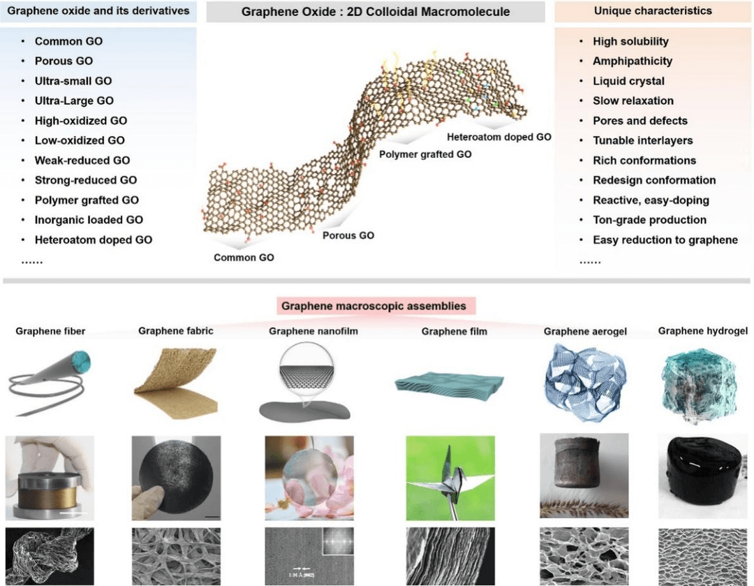 浙大高超团队-《Appl. Phys. Rev.》综述：氧化石墨烯作为独特二维胶体分子的流体物理学和宏观组装材料系列研究进展