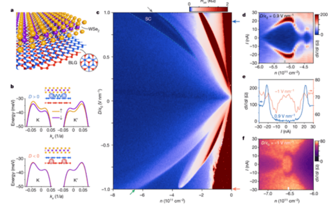 加州理工团队发现零磁场下的石墨烯超导性，借此提升超导体系的转变温度，有望催生双层石墨烯超导器件
