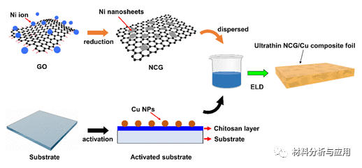 南昌大学《ACS AMI》：可扩展制备超薄铜/石墨烯复合箔，具有高机械性能和优异散热性