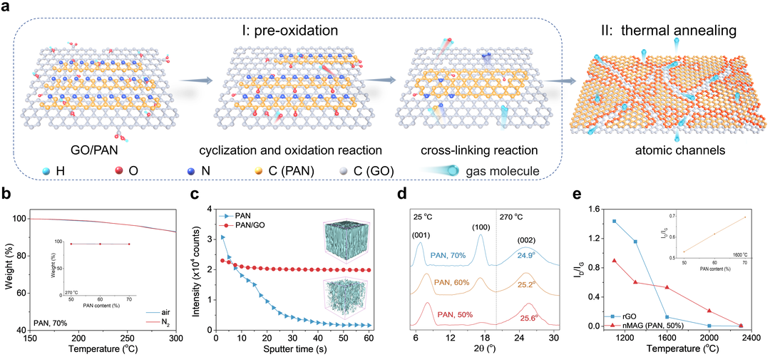 NML封面文章：高迁移率大面积石墨烯纳米膜