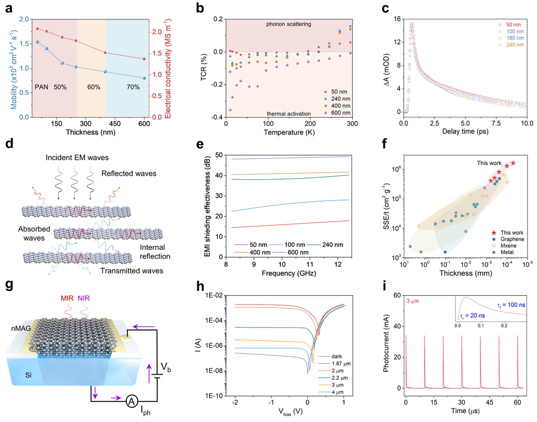 NML封面文章：高迁移率大面积石墨烯纳米膜