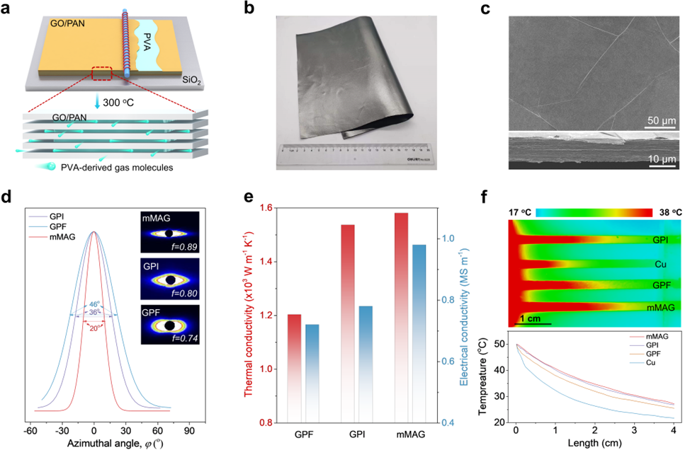 NML封面文章：高迁移率大面积石墨烯纳米膜