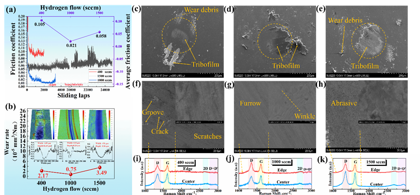 华南理工肖舒课题组 CEJ：原位生长氢化石墨烯涂层的宏观超润滑性和耐磨性
