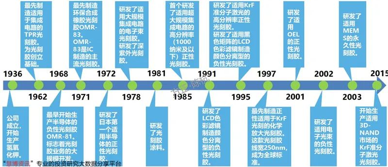 揭秘光刻胶产业，打破美日垄断，十四个中国玩家全公开【附下载】| 智东西内参