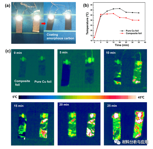 南昌大学《ACS AMI》：可扩展制备超薄铜/石墨烯复合箔，具有高机械性能和优异散热性