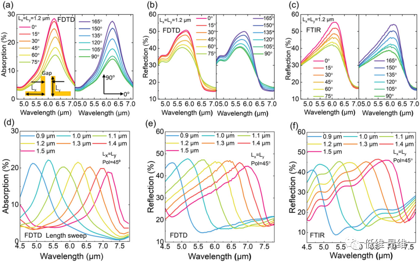 Adv. Optical Mater.：零偏置长波红外纳米天线介导的石墨烯光电探测器，用于偏振和光谱传感
