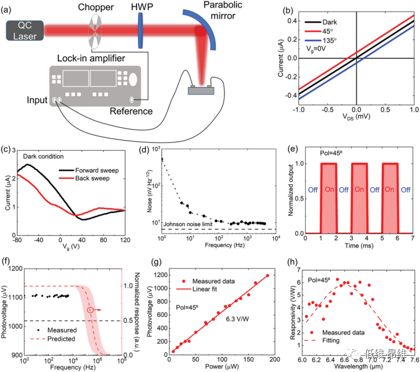 Adv. Optical Mater.：零偏置长波红外纳米天线介导的石墨烯光电探测器，用于偏振和光谱传感