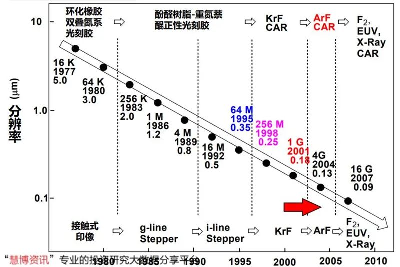 揭秘光刻胶产业，打破美日垄断，十四个中国玩家全公开【附下载】| 智东西内参