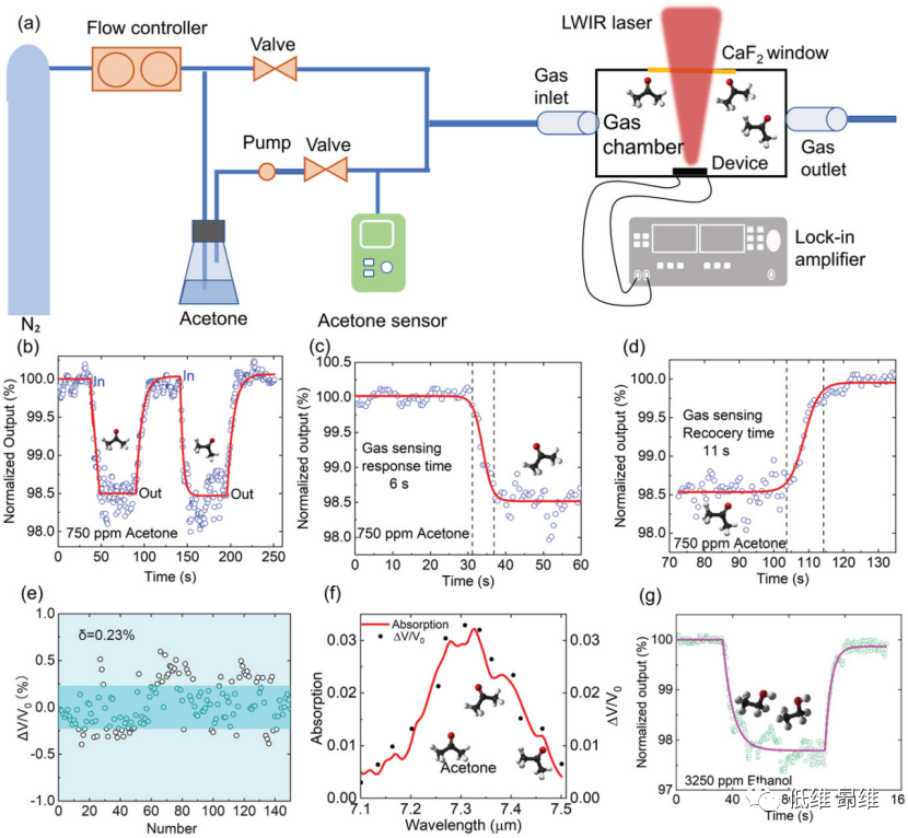 Adv. Optical Mater.：零偏置长波红外纳米天线介导的石墨烯光电探测器，用于偏振和光谱传感