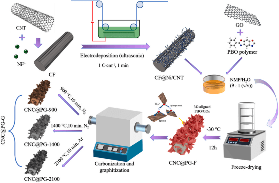 宁波材料所在高导热PAN基碳纤维复合材料领域取得重要进展