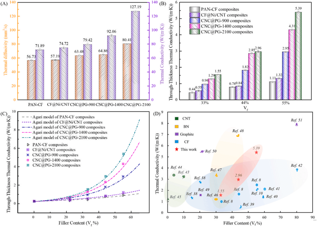 宁波材料所在高导热PAN基碳纤维复合材料领域取得重要进展