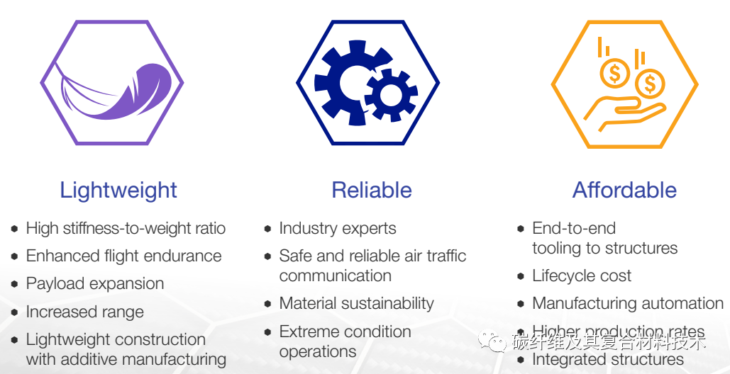 一文解析为何复合材料是无人机材料和气动结构的最佳解决方案