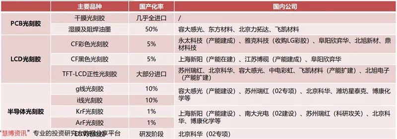 揭秘光刻胶产业，打破美日垄断，十四个中国玩家全公开【附下载】| 智东西内参
