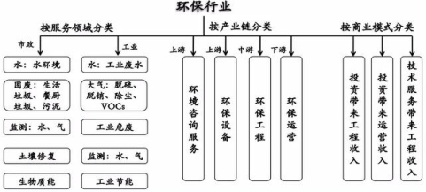 全球环保行业发展概况