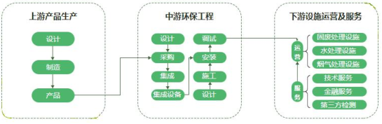 全球环保行业发展概况