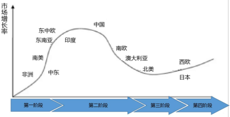 全球环保行业发展概况