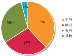 全球环保行业发展概况