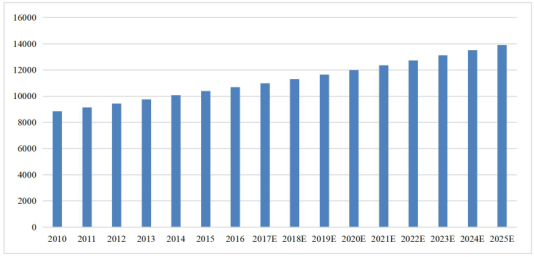 全球环保行业发展概况