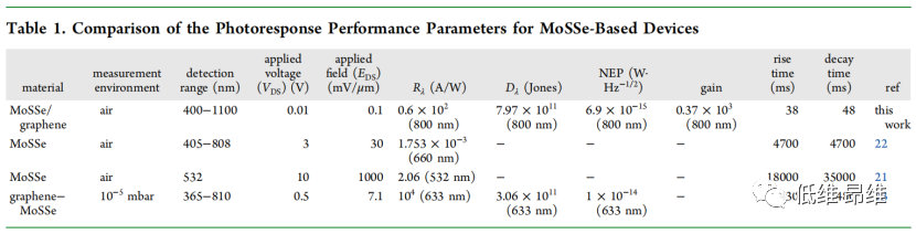 ACS Appl. Mater. Interfaces：单层石墨烯-MoSSe范德华异质结，用于高响应栅极可调的近红外光电探测器