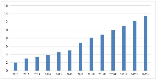 全球环保行业发展概况