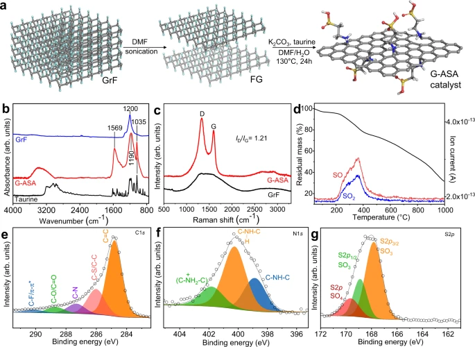 Nature Commun：石墨烯有机催化将废品转化为化学品