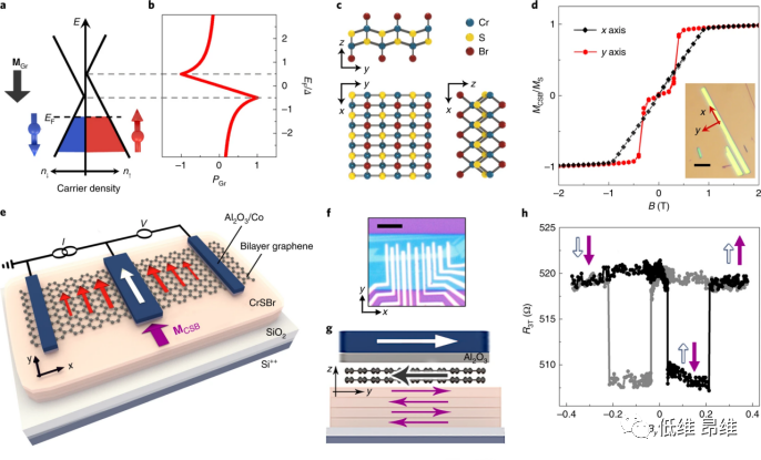 Nat. Nanotechnol.：双层磁性石墨烯中自旋电流的电和热生成