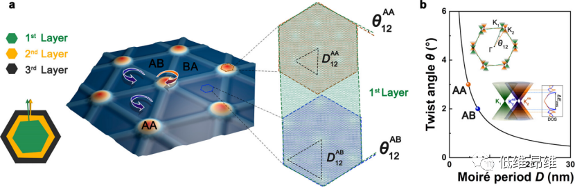 Nano Lett.：低角度扭转双层石墨烯中局部亚角度晶格旋转的实空间成像
