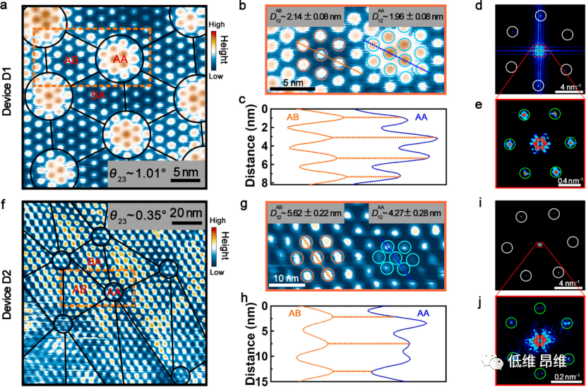 Nano Lett.：低角度扭转双层石墨烯中局部亚角度晶格旋转的实空间成像