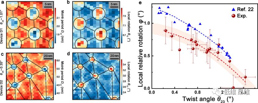 Nano Lett.：低角度扭转双层石墨烯中局部亚角度晶格旋转的实空间成像