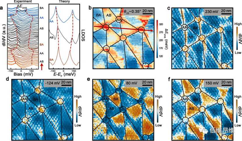 Nano Lett.：低角度扭转双层石墨烯中局部亚角度晶格旋转的实空间成像
