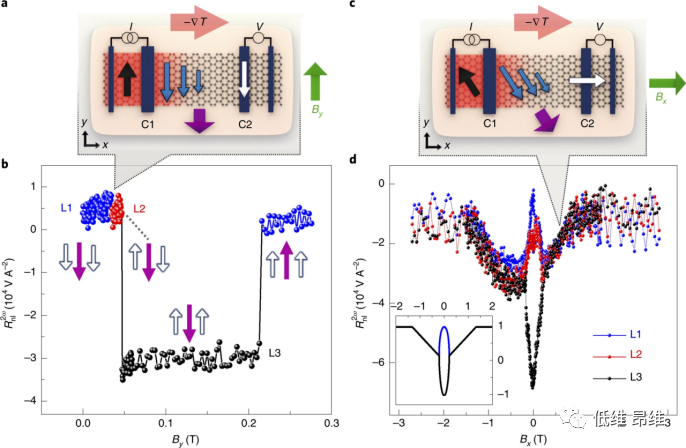 Nat. Nanotechnol.：双层磁性石墨烯中自旋电流的电和热生成