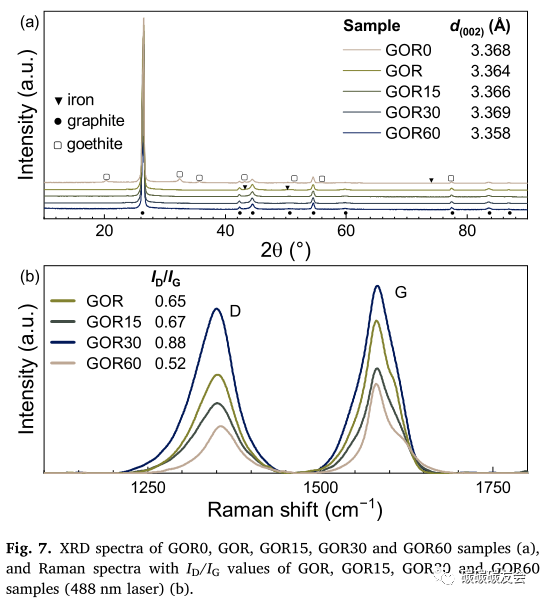 【石墨回收】JECE：通过等离子溶液处理将废石墨阳极回收成石墨/氧化石墨烯复合材料—Evgenii V. Beletski