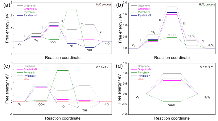 Nano Res.[催化]│北京师范大学卞兆勇教授课题组：识别氮掺杂石墨烯在电催化氧还原反应中的关键氮物种