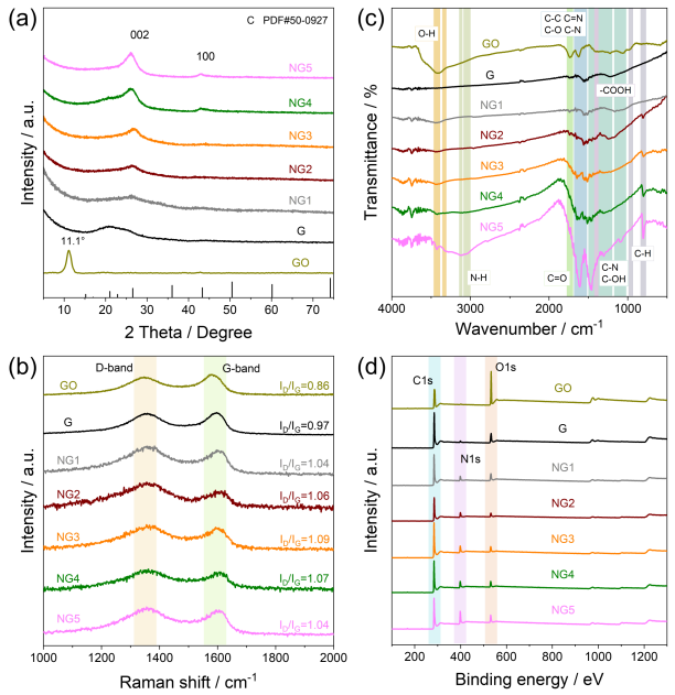 Nano Res.[催化]│北京师范大学卞兆勇教授课题组：识别氮掺杂石墨烯在电催化氧还原反应中的关键氮物种