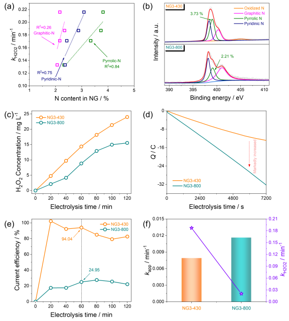 Nano Res.[催化]│北京师范大学卞兆勇教授课题组：识别氮掺杂石墨烯在电催化氧还原反应中的关键氮物种