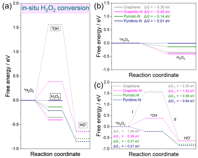 Nano Res.[催化]│北京师范大学卞兆勇教授课题组：识别氮掺杂石墨烯在电催化氧还原反应中的关键氮物种