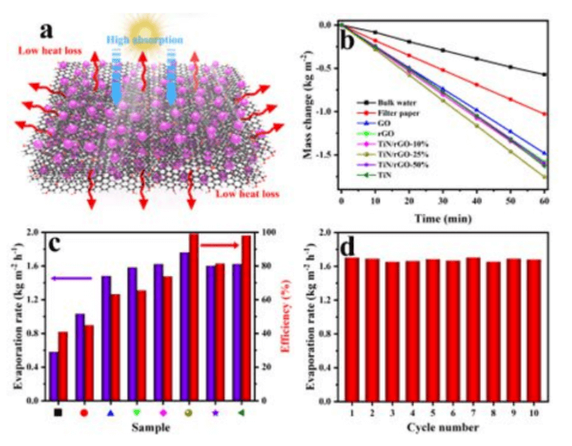 从海水及废水中稳定产出高质量淡水，科学家制备新型等离子体光热复合材料，可用于连续快速的太阳能水蒸发