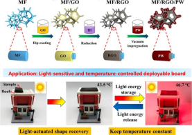 聚焦rGO在多功能相变材料的应用