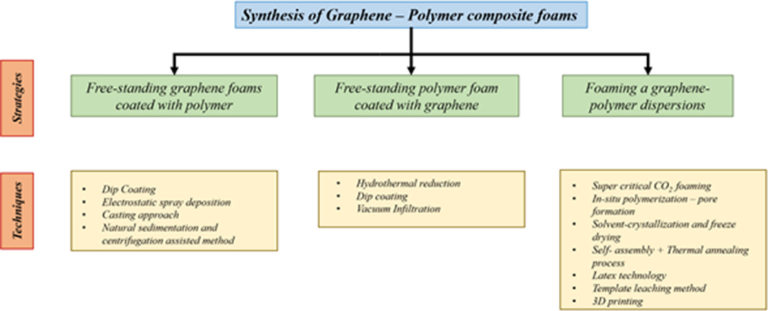用于电磁干扰屏蔽应用的石墨烯/聚合物纳米复合材料
