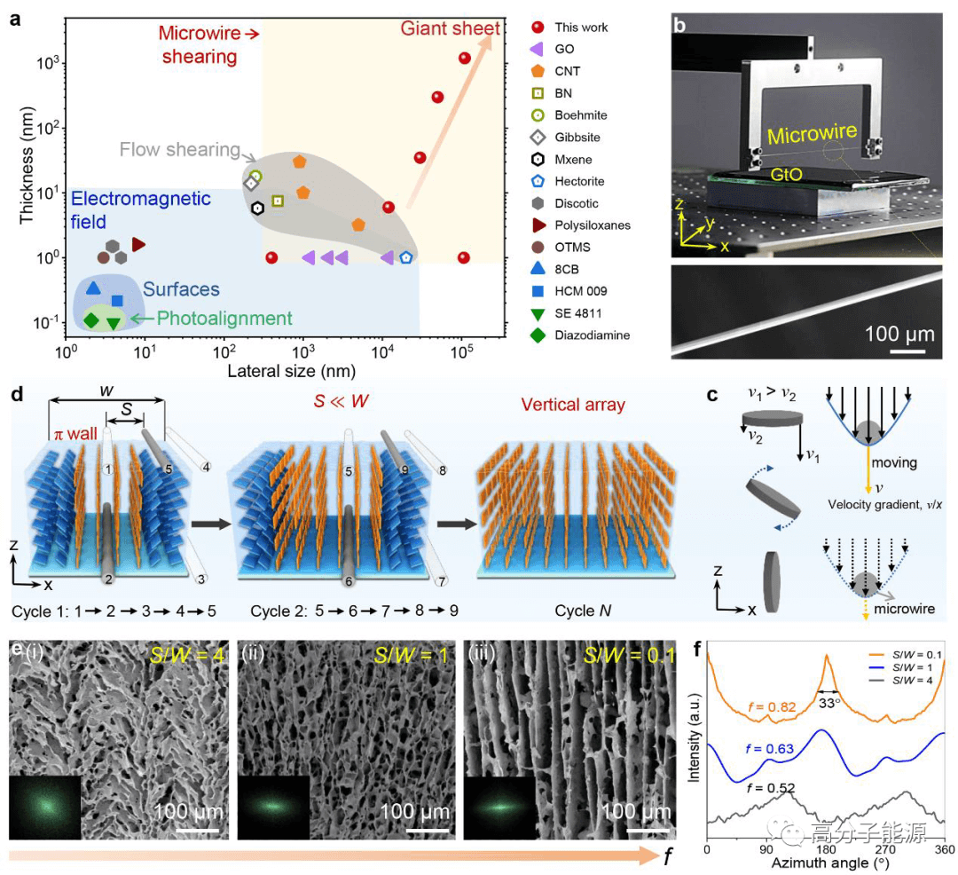 浙大高超AM:微线剪切制备取向氧化石墨片/PDMS高导热复合材料
