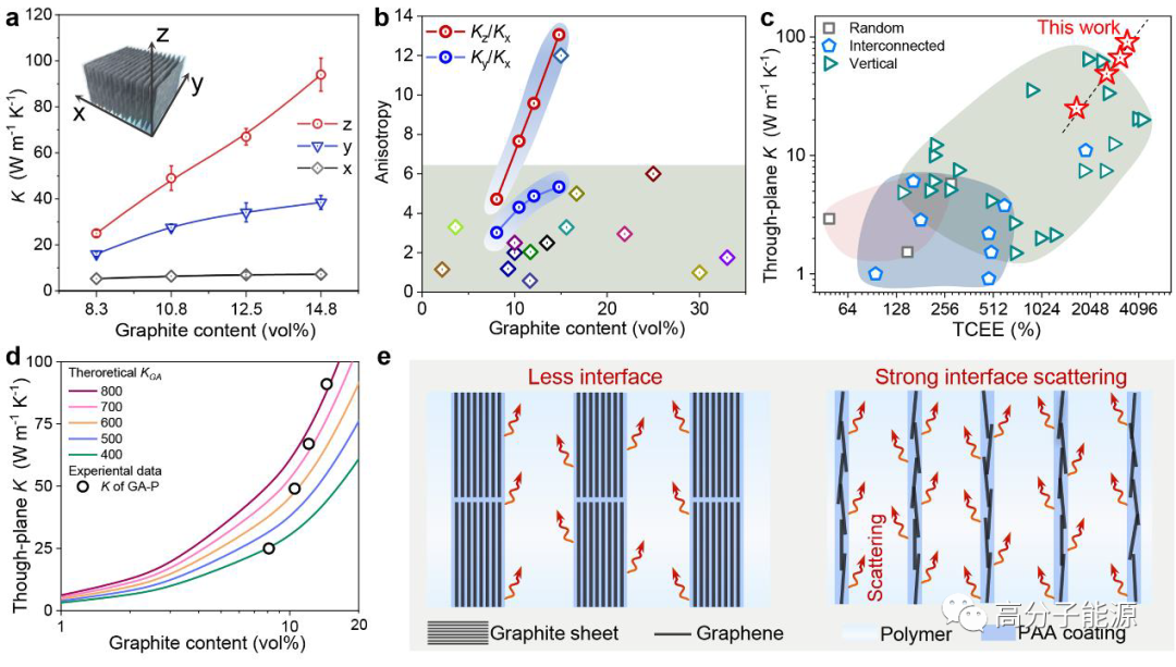 浙大高超AM:微线剪切制备取向氧化石墨片/PDMS高导热复合材料