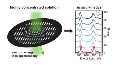 【电解质】JACS：铈电解质的 EELS 研究揭示了石墨烯液体电池中显著的溶质浓度效应