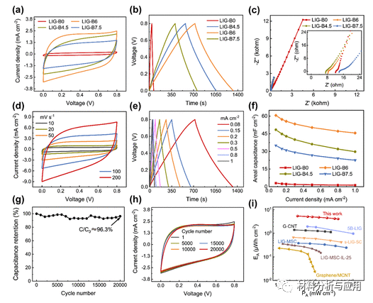 重庆大学《ACS AMI》：简单、经济、可扩展法合成杂原子掺杂多孔石墨烯，用于高性能微型超级电容器