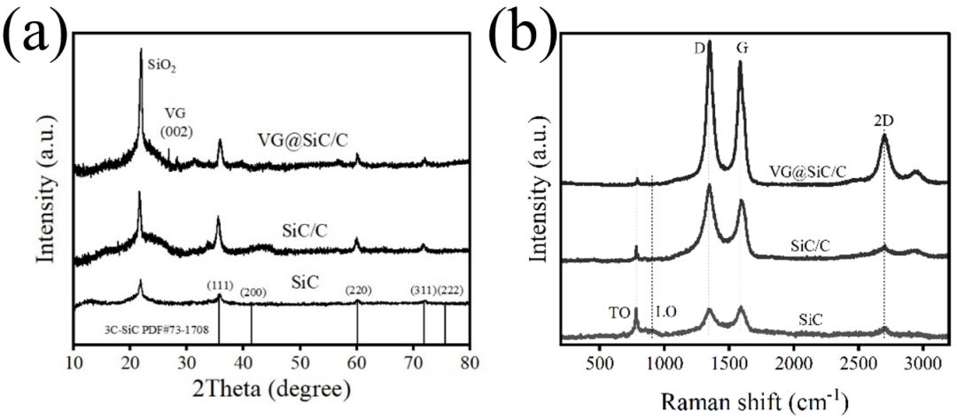 Carbon：基于稻壳的SiC/C复合材料负载垂直石墨烯用于高选择性光催化CO2还原为CO