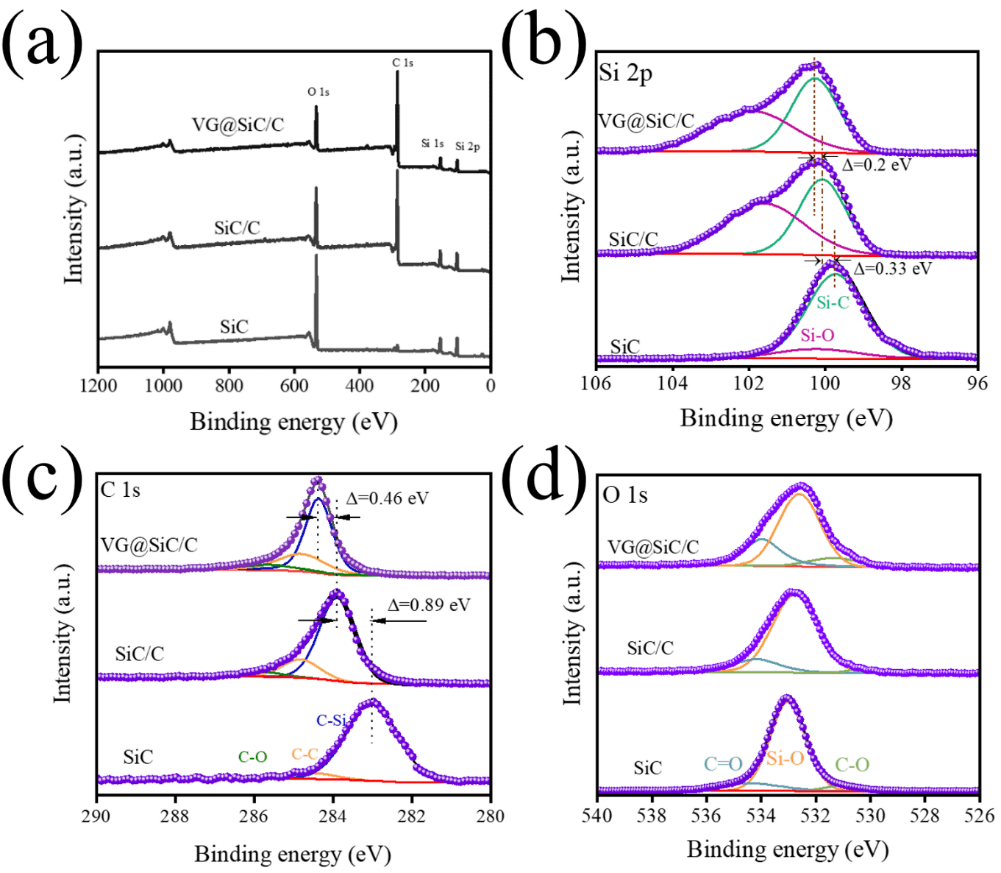 Carbon：基于稻壳的SiC/C复合材料负载垂直石墨烯用于高选择性光催化CO2还原为CO
