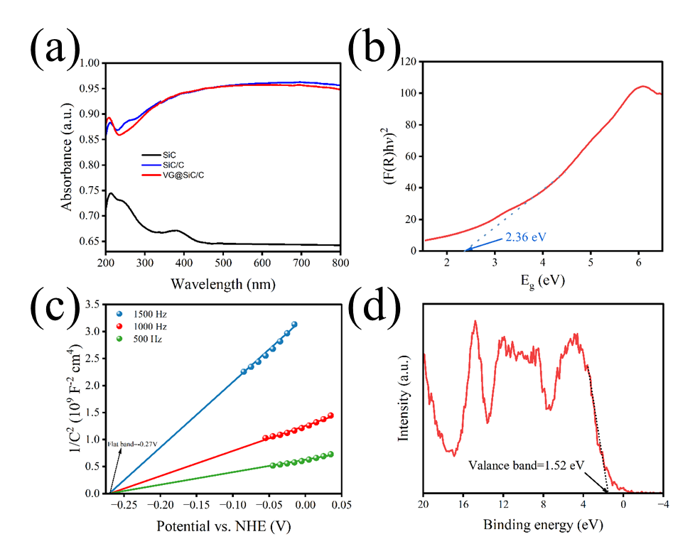 Carbon：基于稻壳的SiC/C复合材料负载垂直石墨烯用于高选择性光催化CO2还原为CO